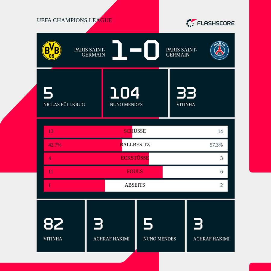 Die Statistiken zu Dortmund vs. Paris.