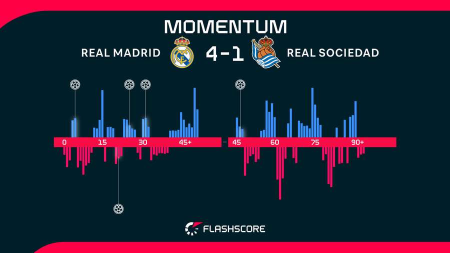 Momentos del Real Madrid-Real Sociedad