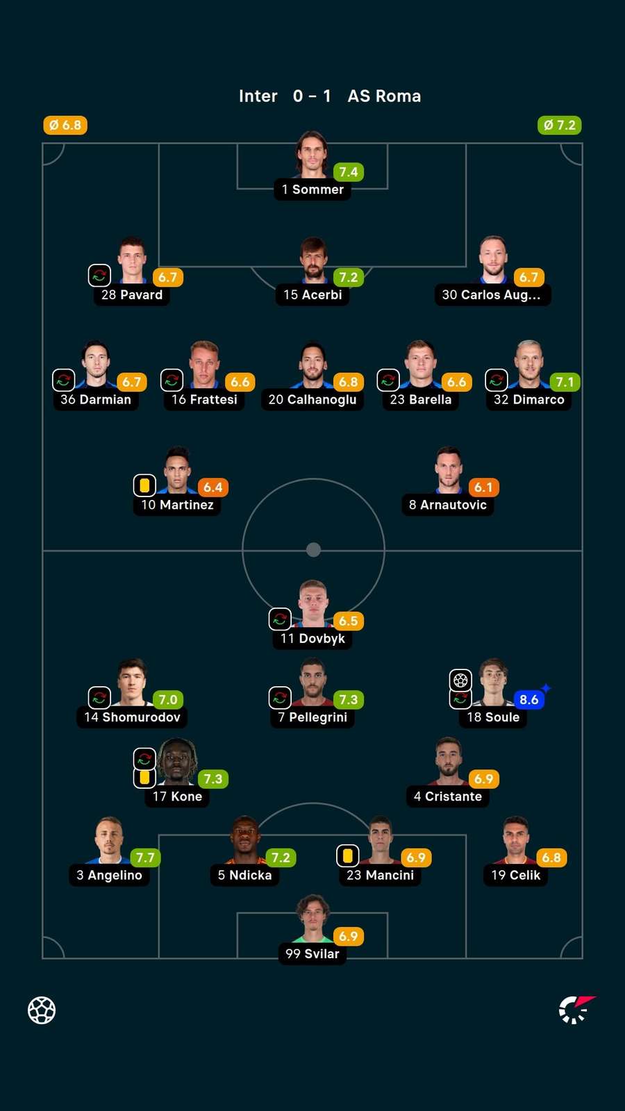Notas dos jogadores