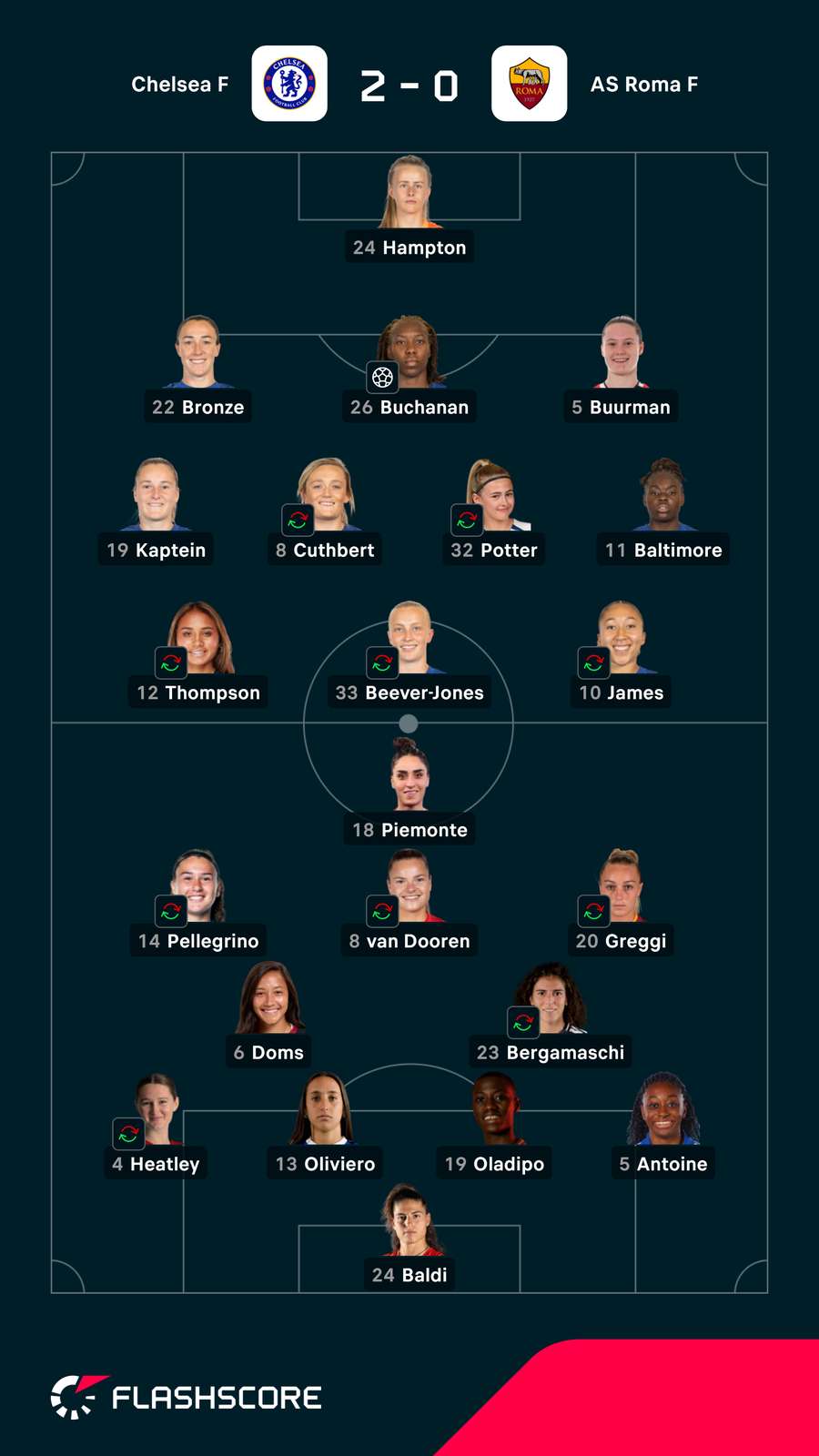 Notas finais das jogadoras