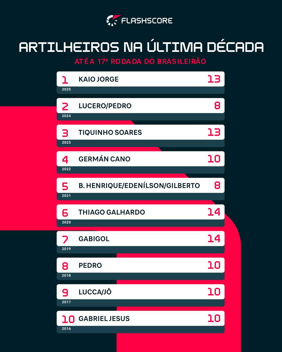 Artilheiros até a 17ª rodada na última década Artilheiros até a 17ª rodada na última década