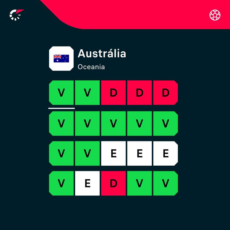 O desempenho da seleção australiana nos últimos 20 jogos