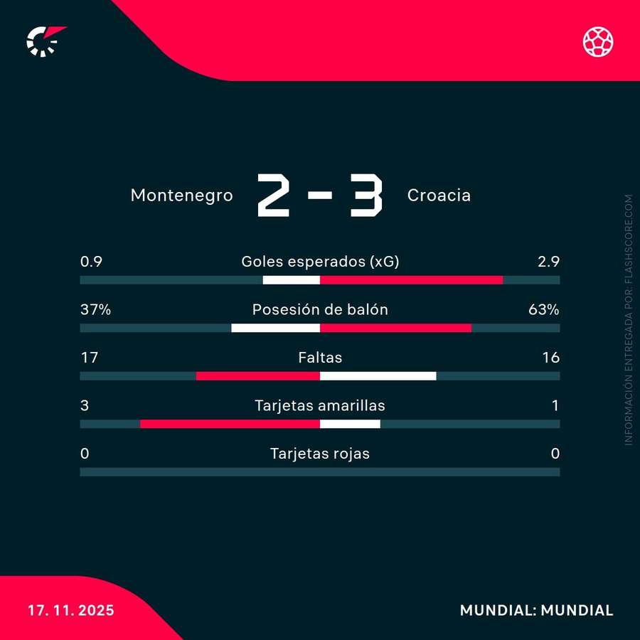 Estadísticas del Montenegro-Croacia Estadísticas del Montenegro-Croacia