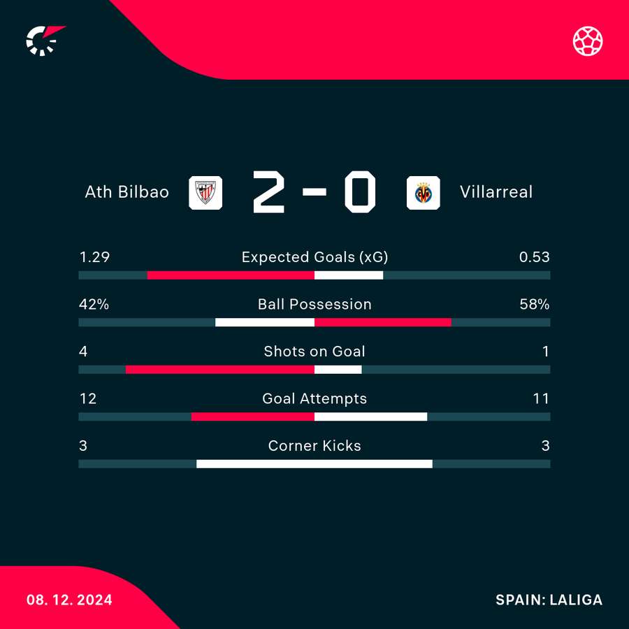 Match stats