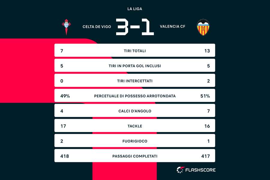 Le statistiche di Celta Vigo-Valencia