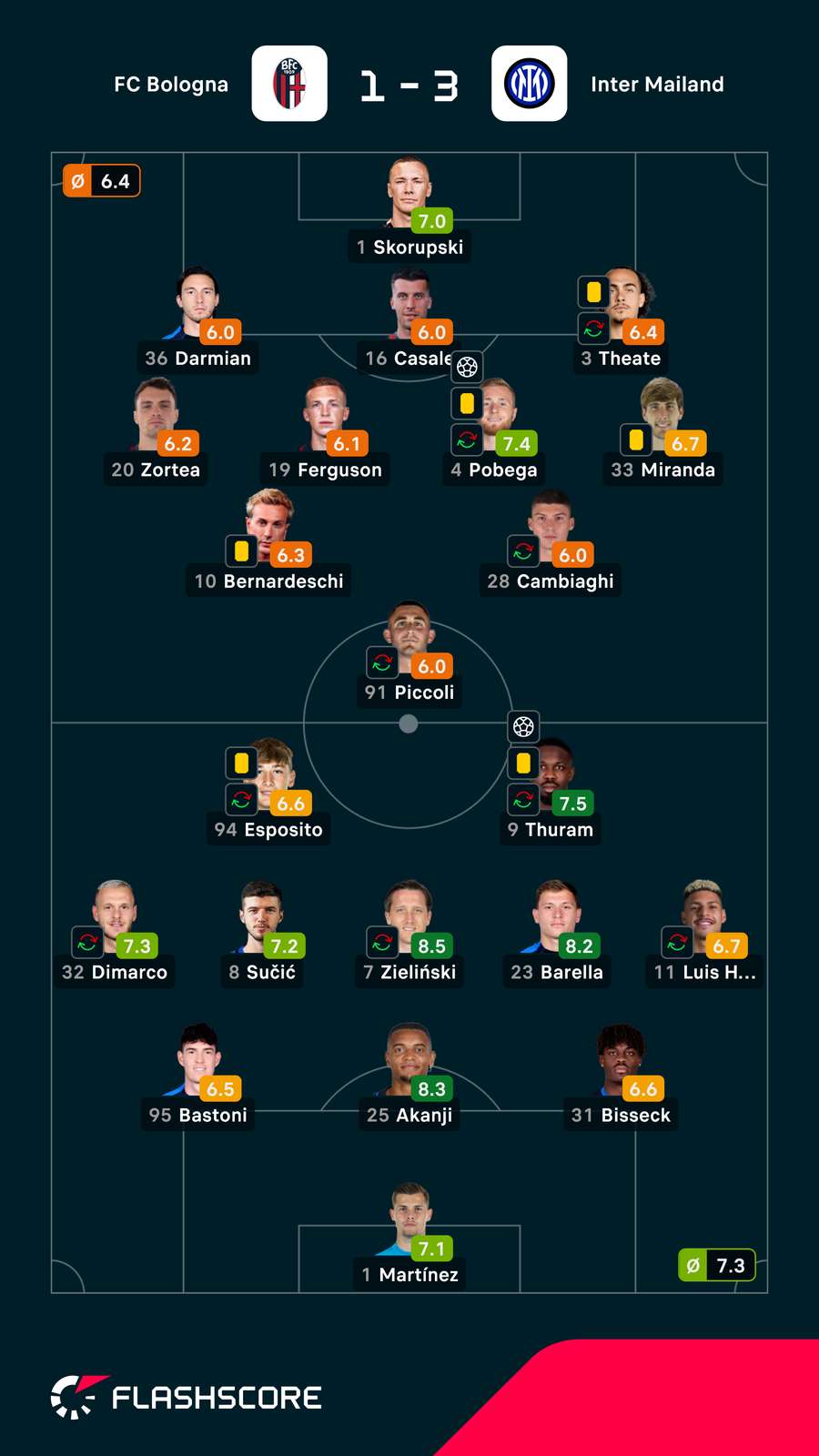 Noten: Bologna vs. Inter Noten: Bologna vs. Inter