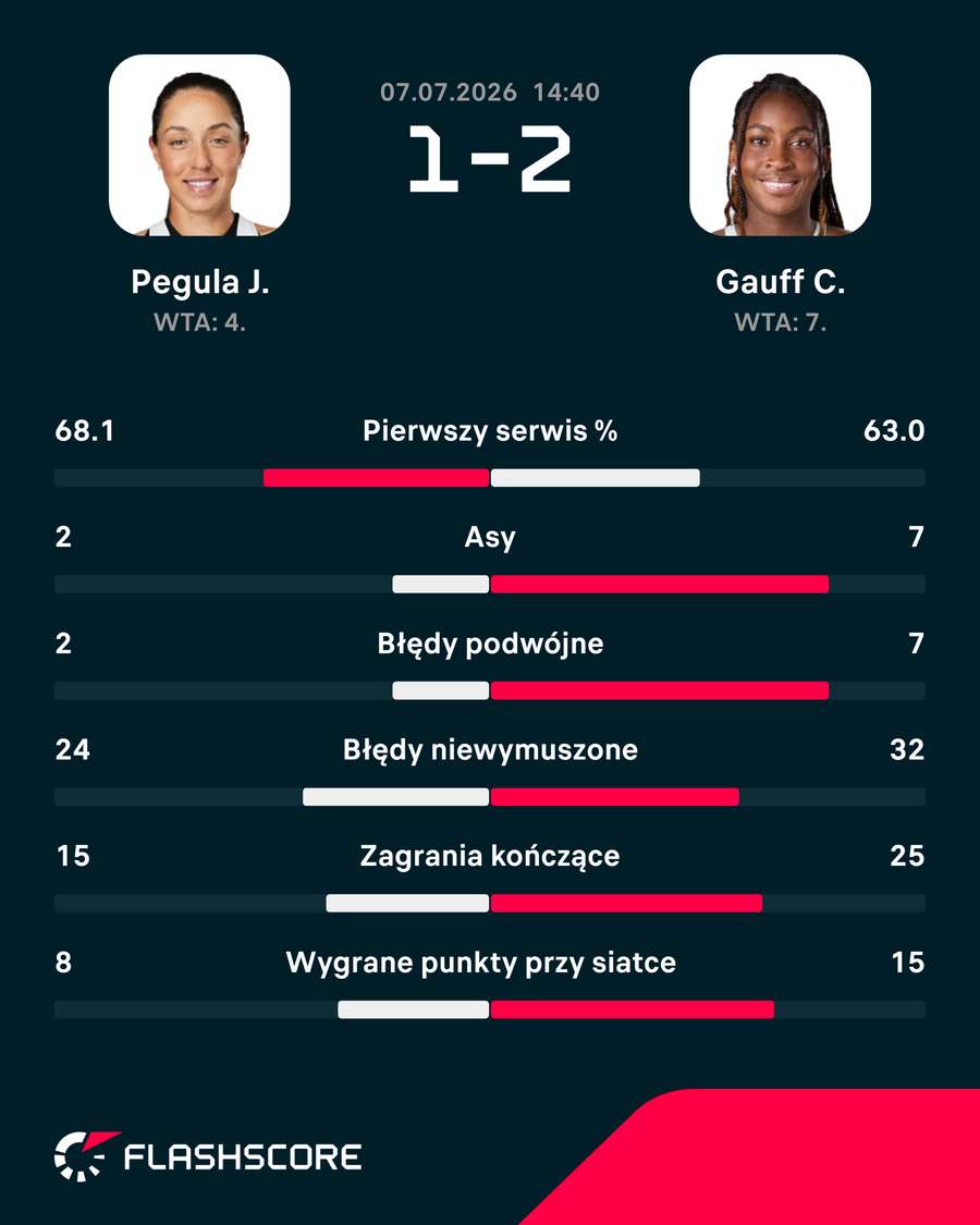 Statystyki meczu Pegula – Gauff