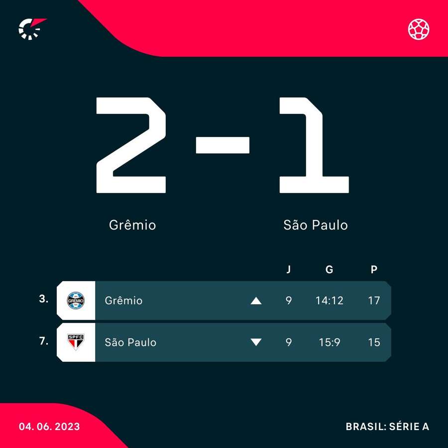 As posições de Grêmio e São Paulo na tabela