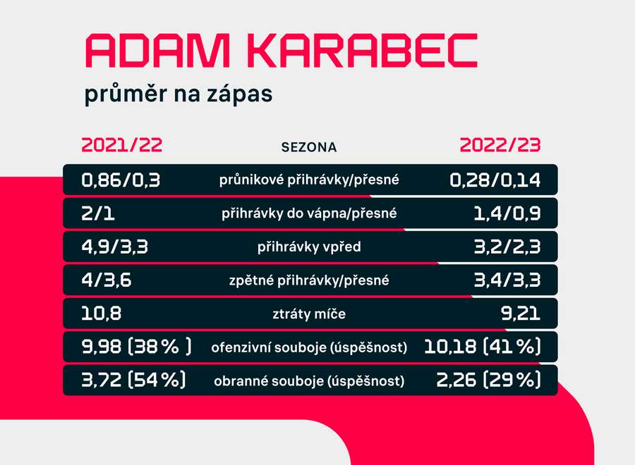 Statistiky Adama Karabce. Statistiky Adama Karabce.