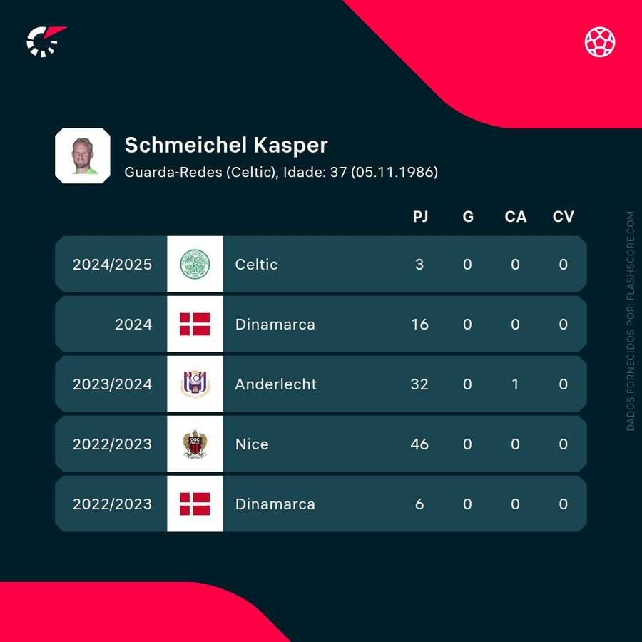 Os números de Kasper Schmeichel