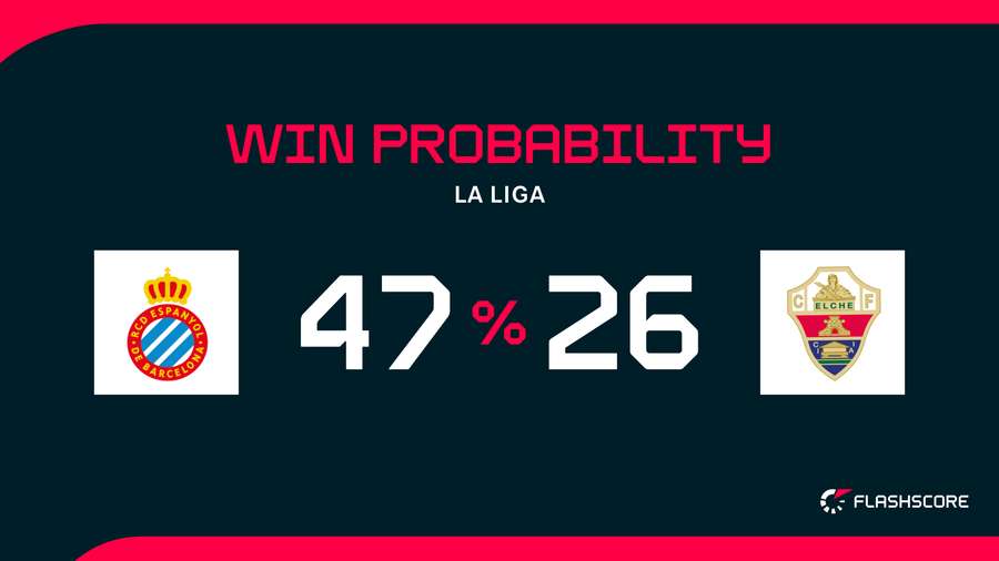 Win Probability Win Probability