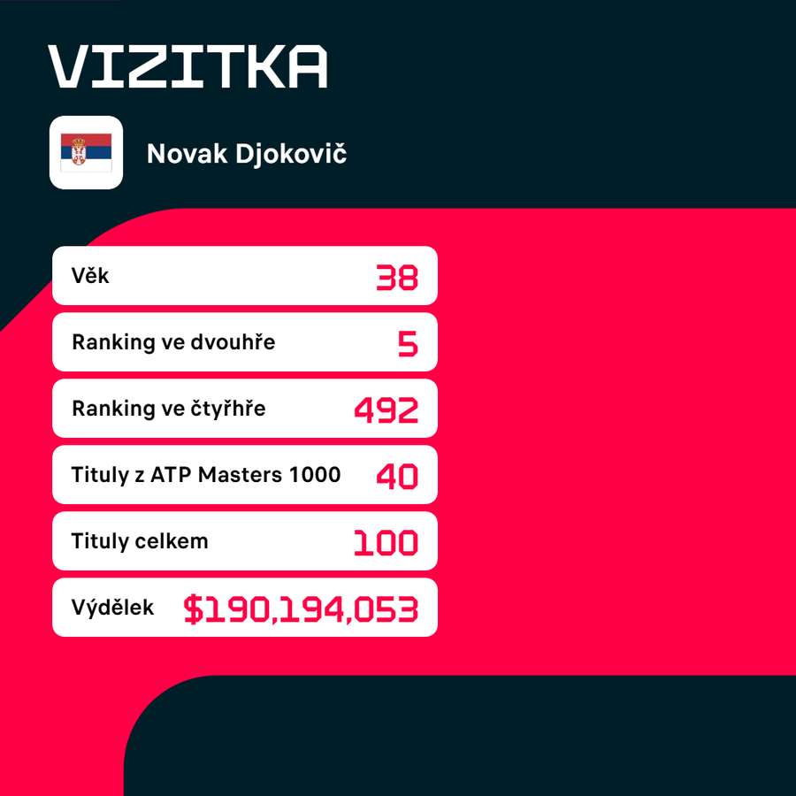 Vizitka Novaka Djokoviče. Vizitka Novaka Djokoviče.