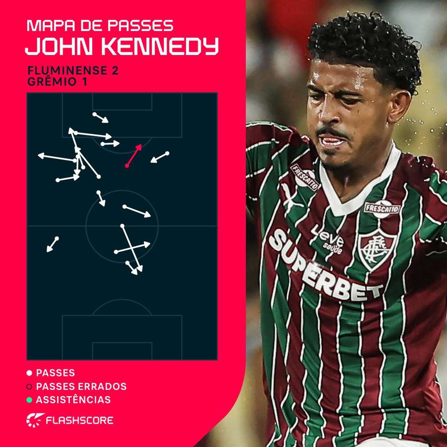 Mapa de passes de John Kennedy em Fluminense 2x1 Grêmio