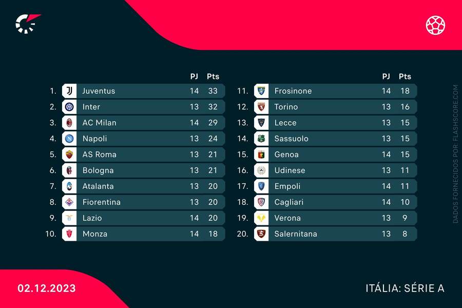 Classificação atual da Serie A