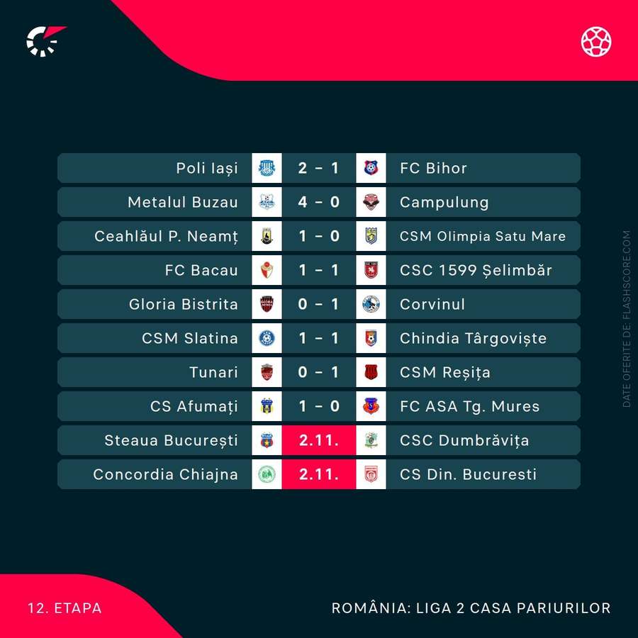 scoruri liga 2 scoruri liga 2