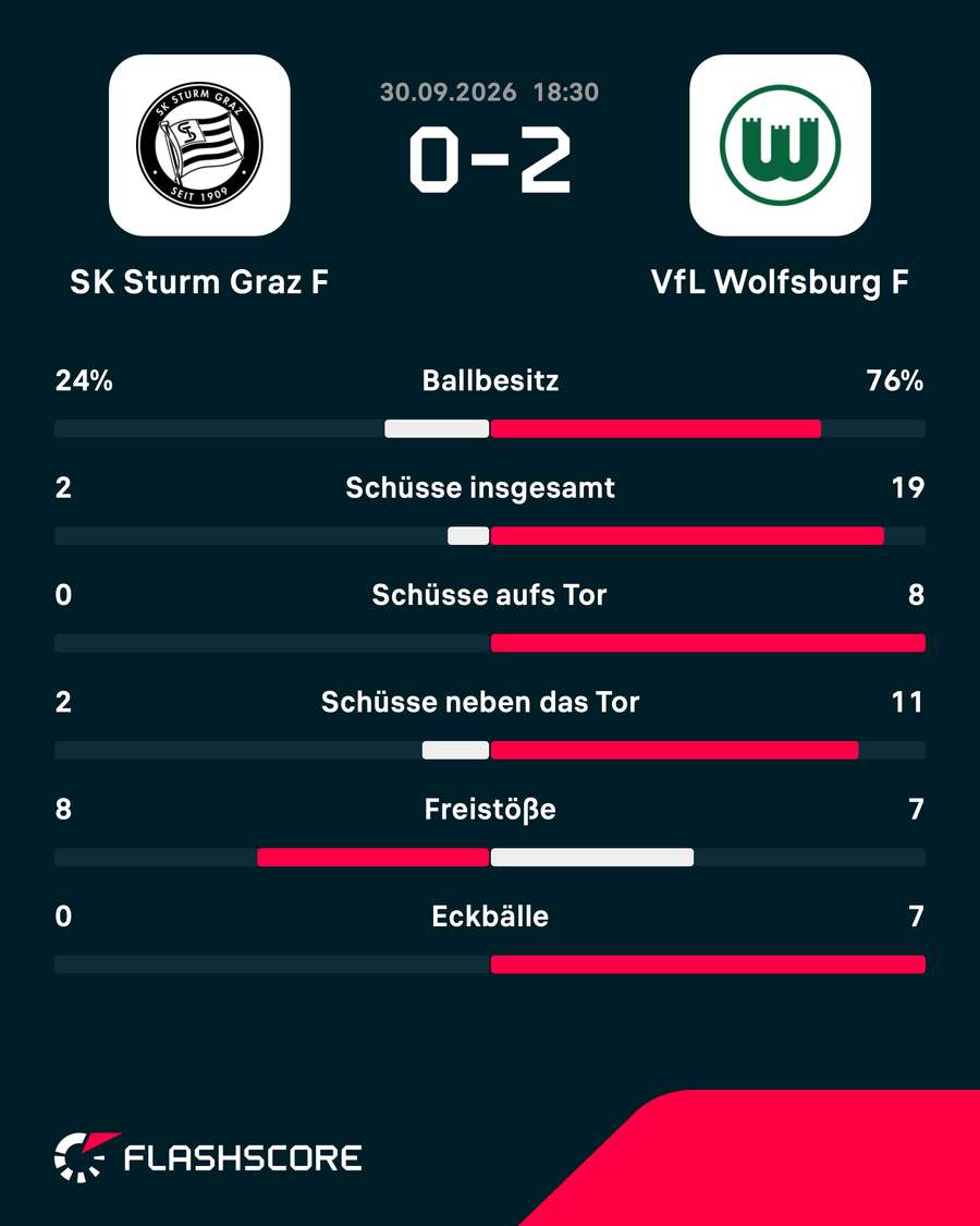 Match-Statistik: SK Sturm - Vfl Wolfsburg
