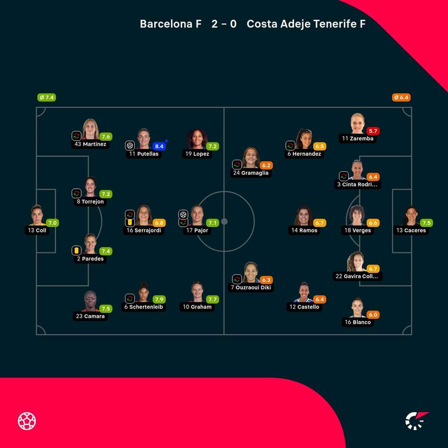 As notas das jogadoras