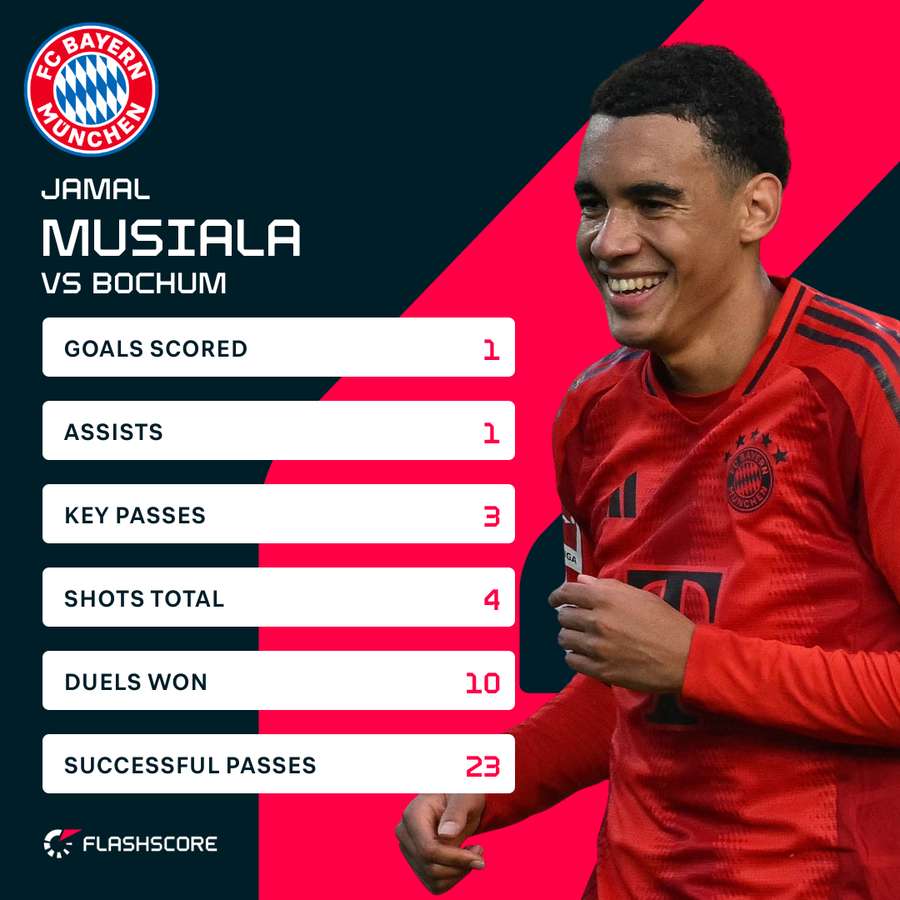 Musiala's stats vs Bochum