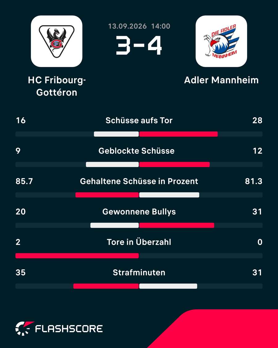 Statistiken: Fribourg vs. Mannheim Statistiken: Fribourg vs. Mannheim