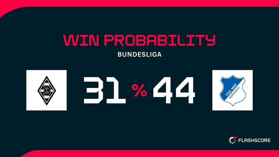 Win Probability Win Probability