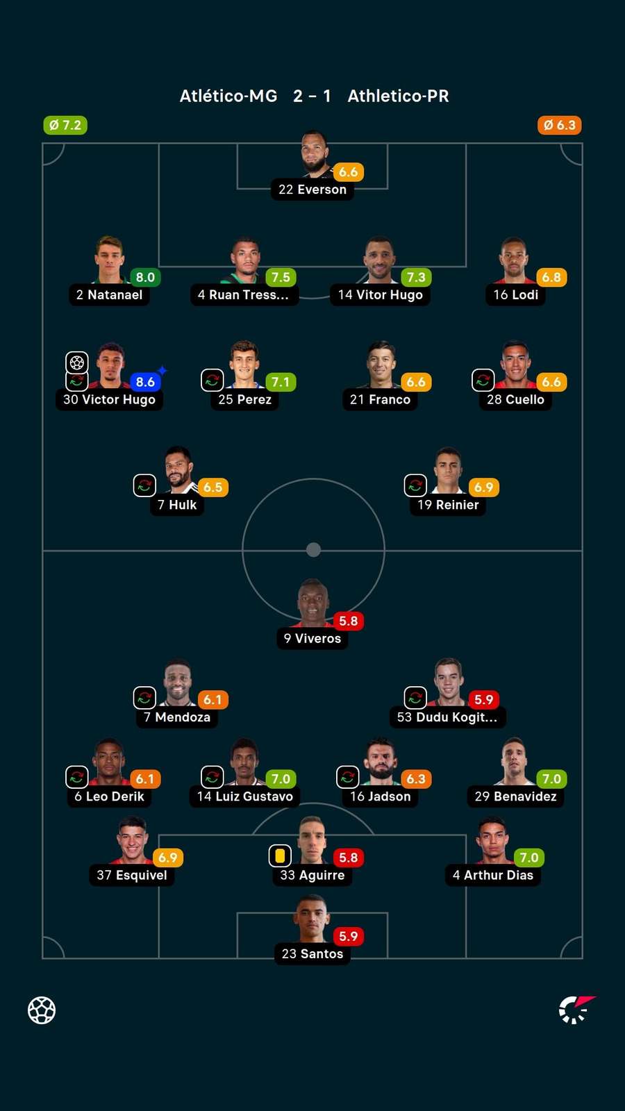 Notas dos jogadores Notas dos jogadores