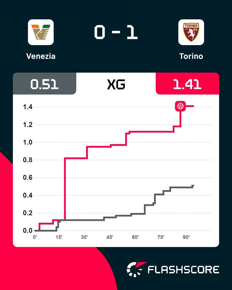 Gli xG del match