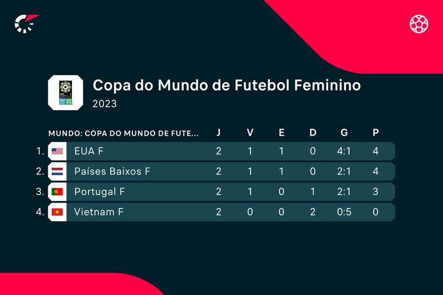 Portugal vence jogo de Copa Feminina pela 1ª vez. Segue vivo no torneio