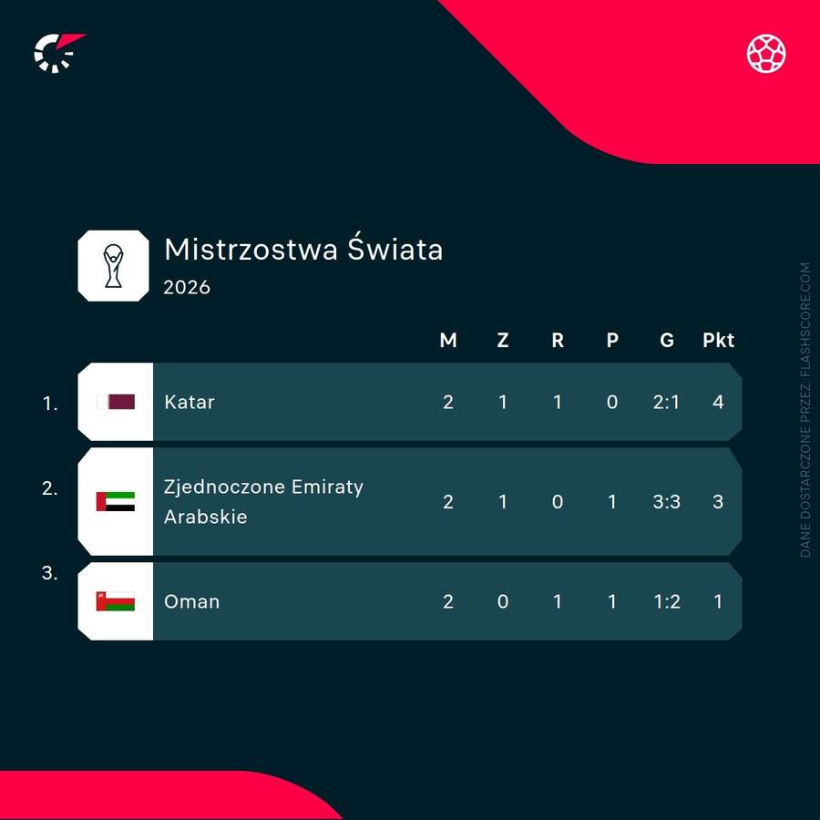 Katar jest już pewny awansu do MŚ 2026. Katar jest już pewny awansu do MŚ 2026.