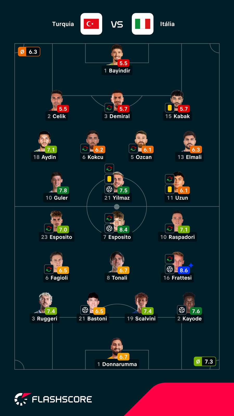 Notas dos jogadores Notas dos jogadores