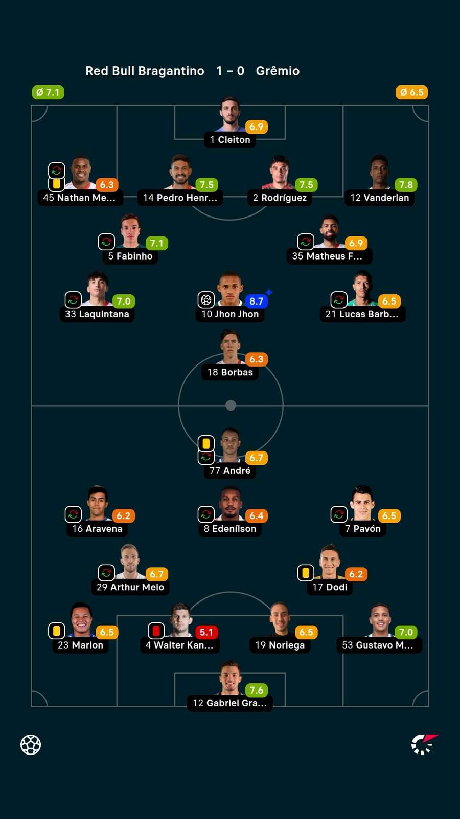 As notas dos jogadores titulares de Bragantino e Grêmio na partida