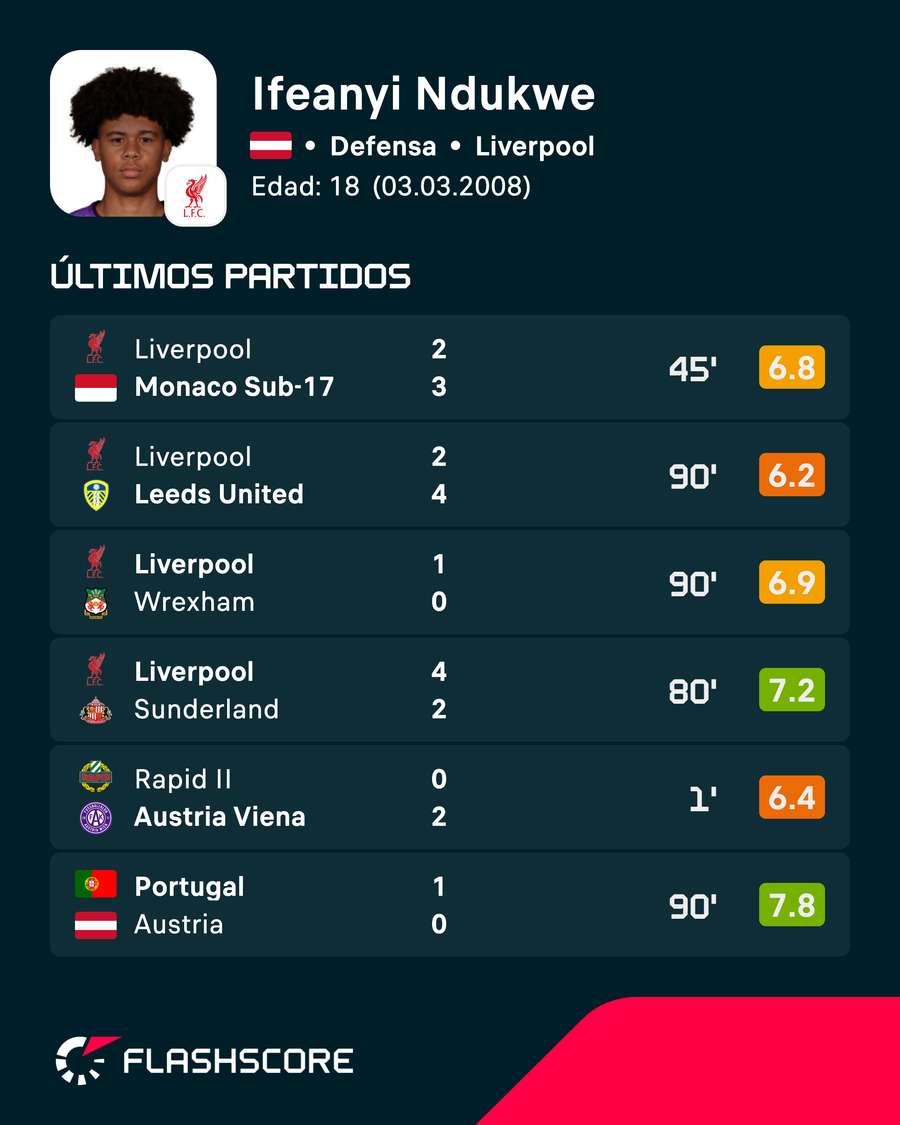 Últimos partidos de Ifeanyi Ndukwe