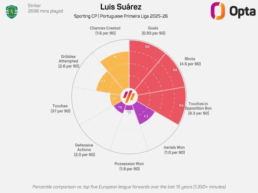 O gráfico de Luis Suárez em 2025/2026 O gráfico de Luis Suárez em 2025/2026