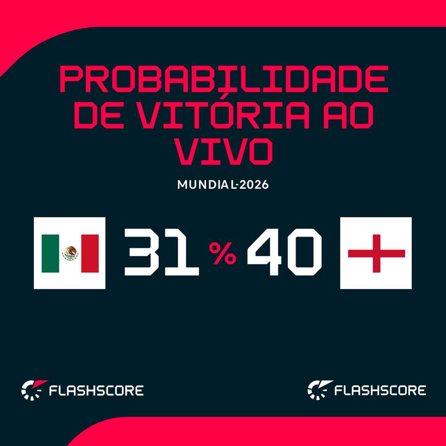Probabilidades de vitória Probabilidades de vitória