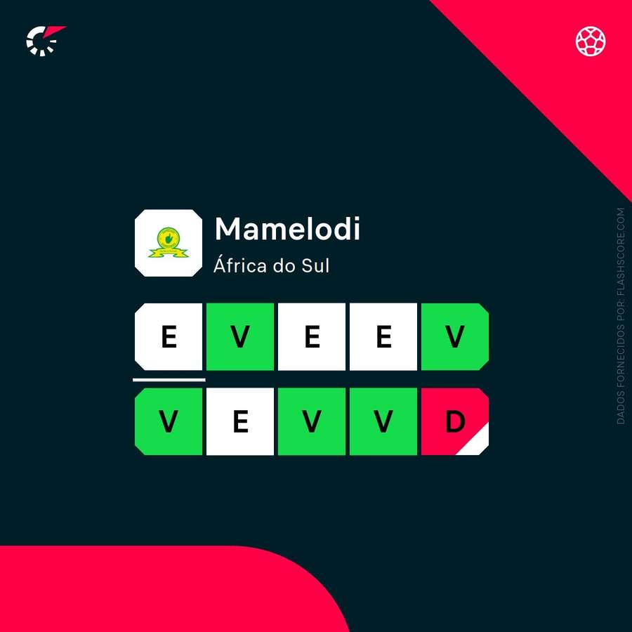 A forma recente do Mamelodi Sundowns
