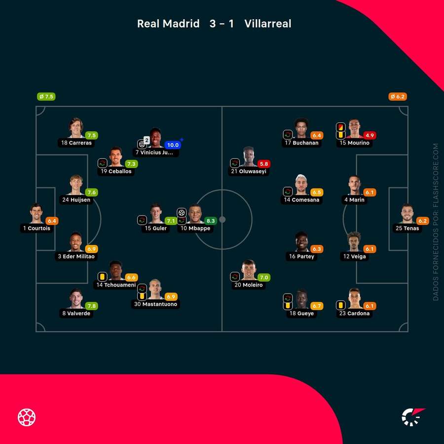 Notas dos jogadores