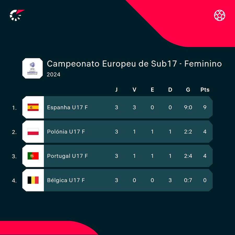 A classificação do grupo A classificação do grupo