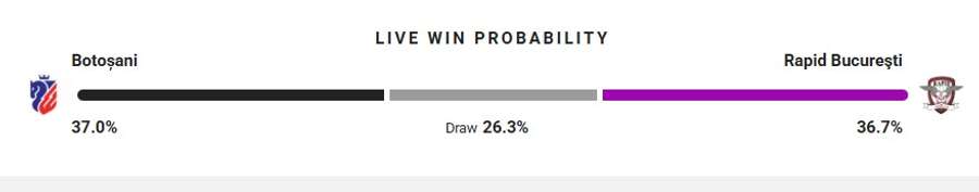 Probabilitate victorie Probabilitate victorie