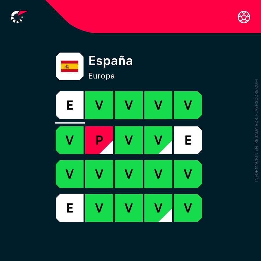 La racha de España en sus últimos partidos