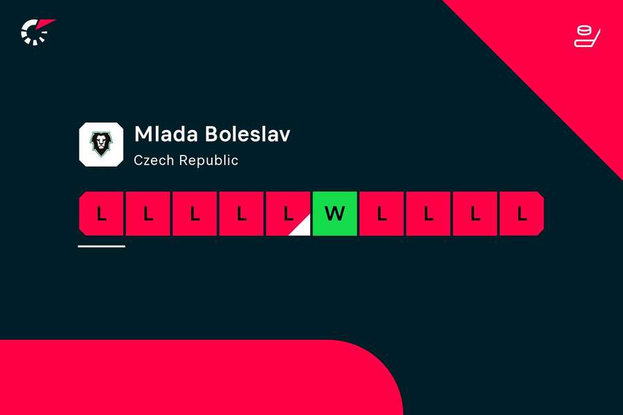 Posledních 10 zápasů Mladé Boleslavi Posledních 10 zápasů Mladé Boleslavi