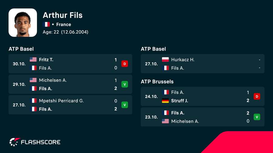 Les stats de Fils Les stats de Fils