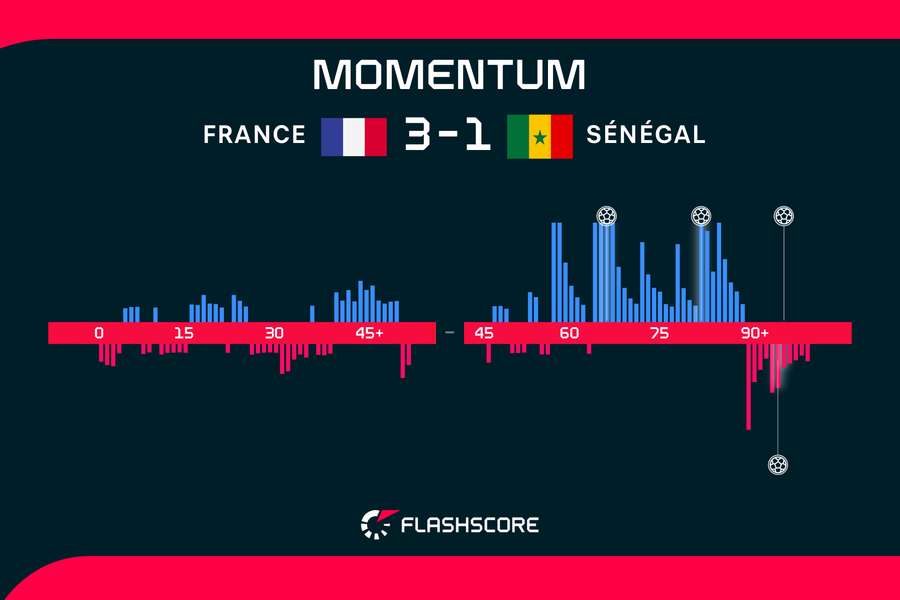 Momentum du match Momentum du match