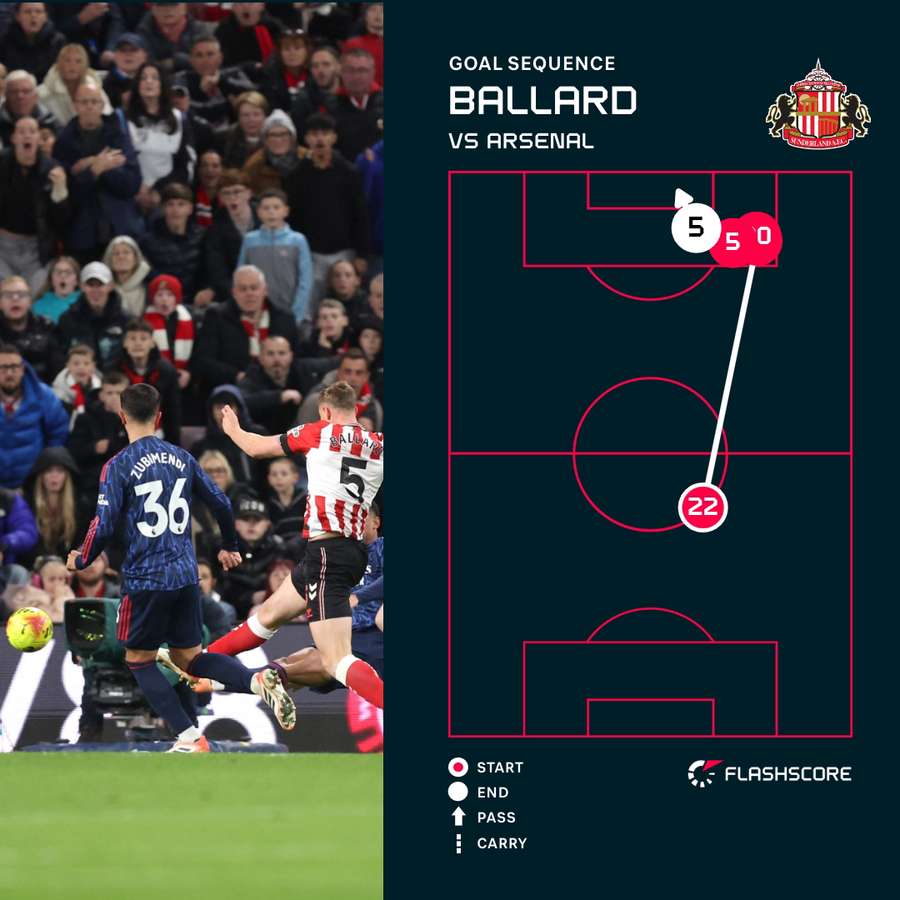 Ballard's goal Ballard's goal