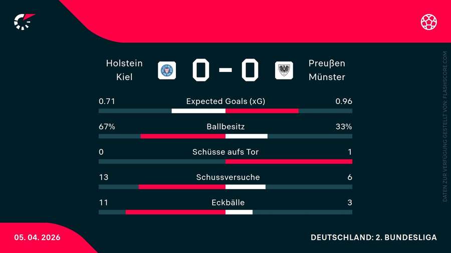 Keine Tore bei Kiel gegen Münster Keine Tore bei Kiel gegen Münster