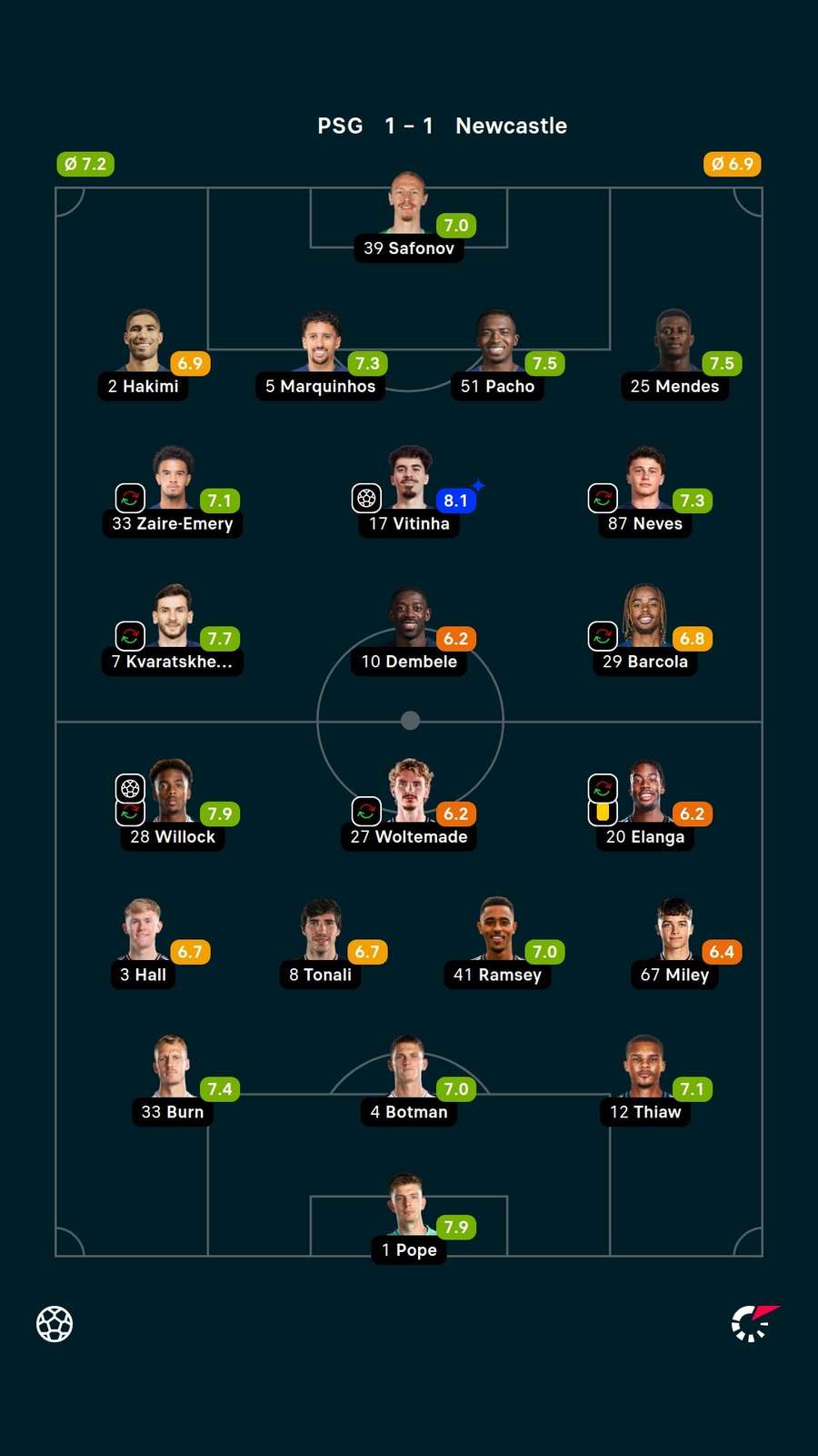 As notas dos jogadores titulares de PSG e Newcastle na partida As notas dos jogadores titulares de PSG e Newcastle na partida