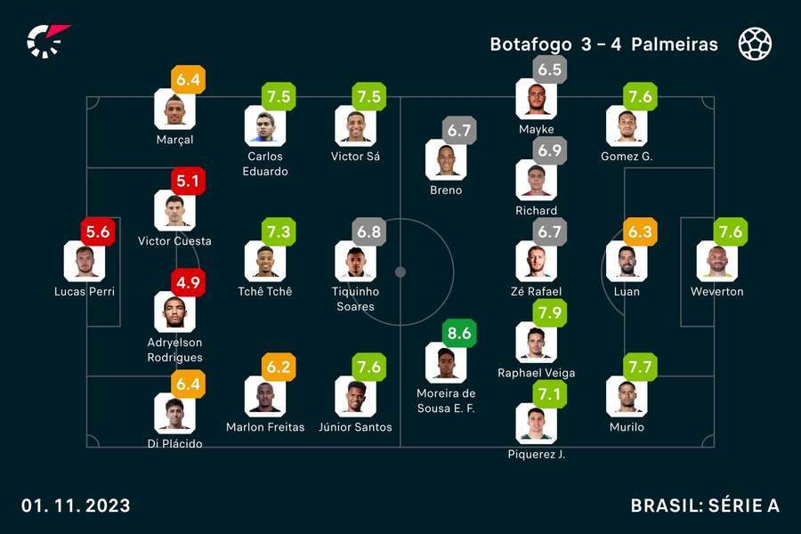 Puntuaciones de los titulares en el Botafogo vs Palmeiras