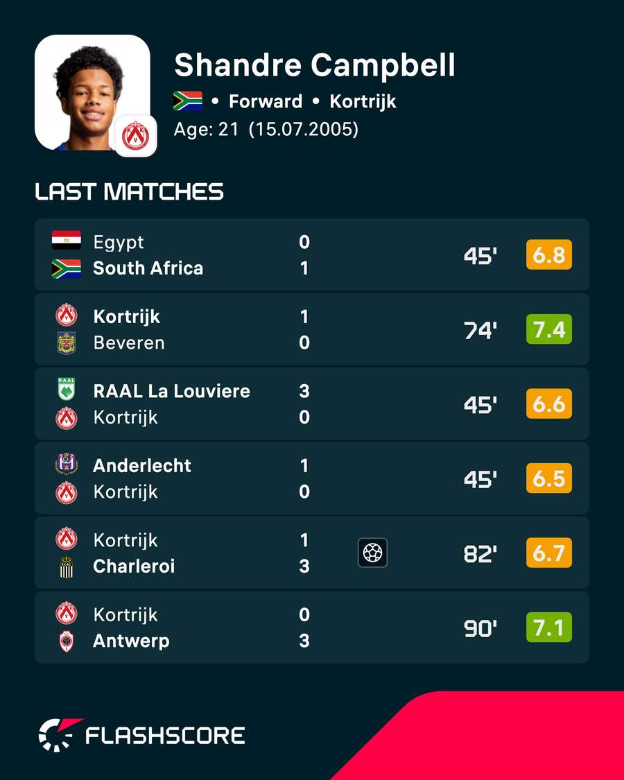 Shandre Campbell's recent matches Shandre Campbell's recent matches