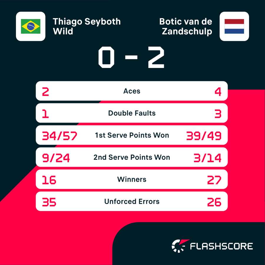 Main match statistics