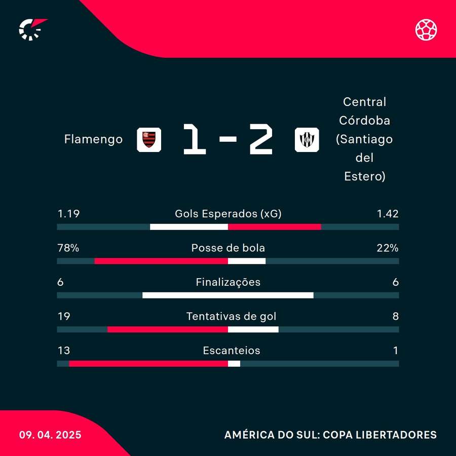 As estatísticas de Flamengo x Central Córdoba