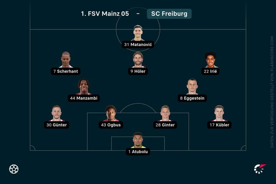 Aufstellung Freiburg