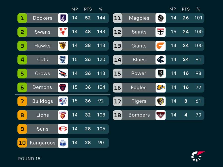 AFL Ladder AFL Ladder